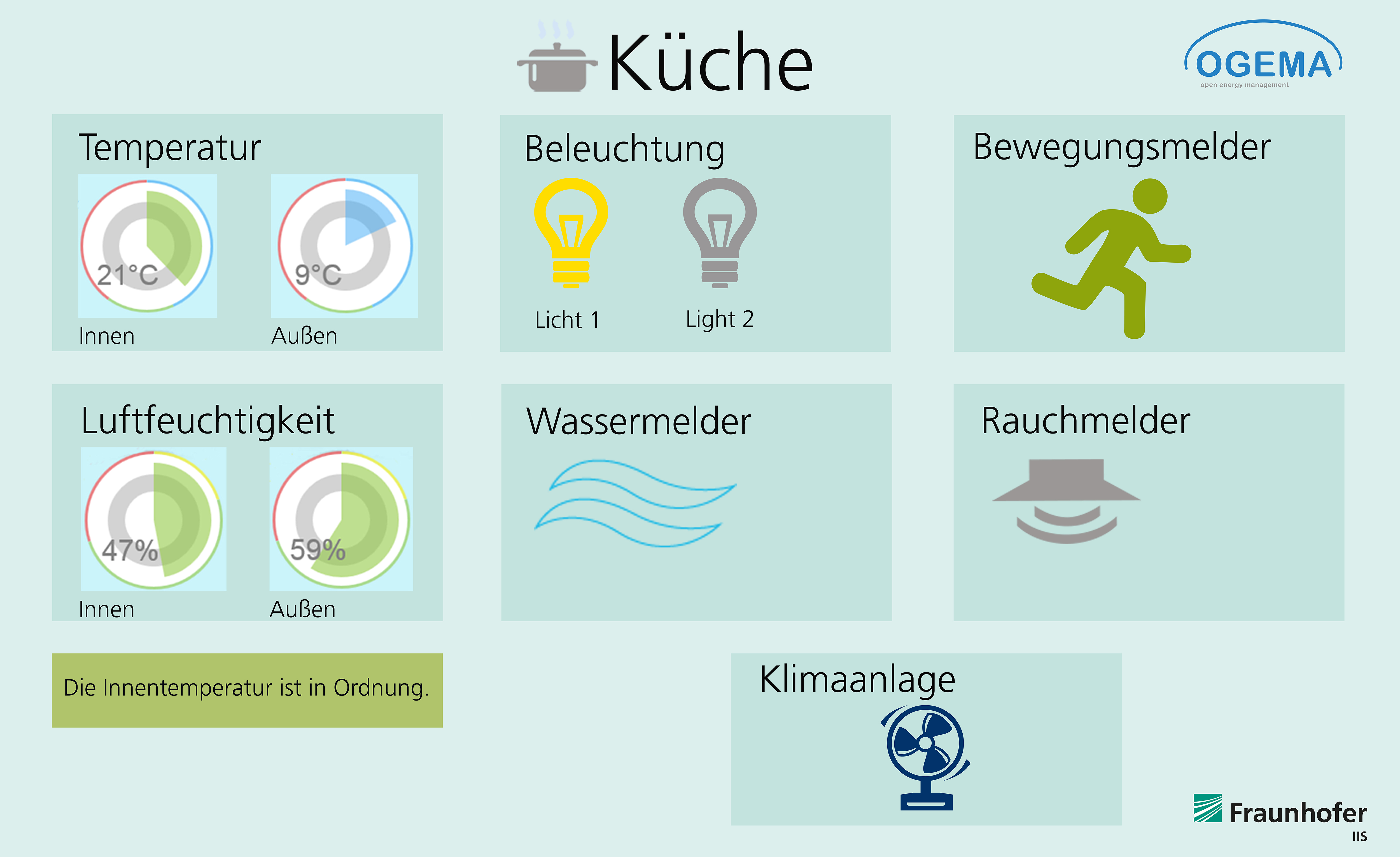 Smart Home-Benutzeroberfläche der Küche als Anwendungsbeispiel für OGEMA 2.0. © Fraunhofer IIS/Jasmin Specht