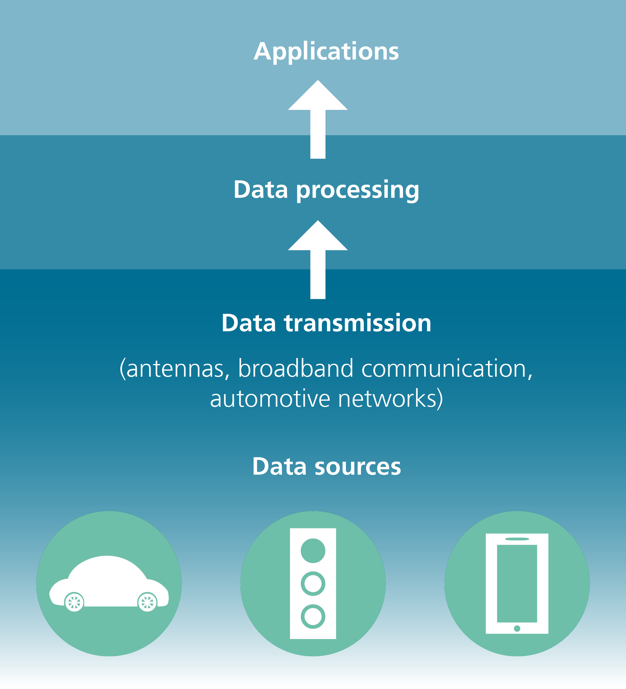 Infographic of data transmission for intelligent networking