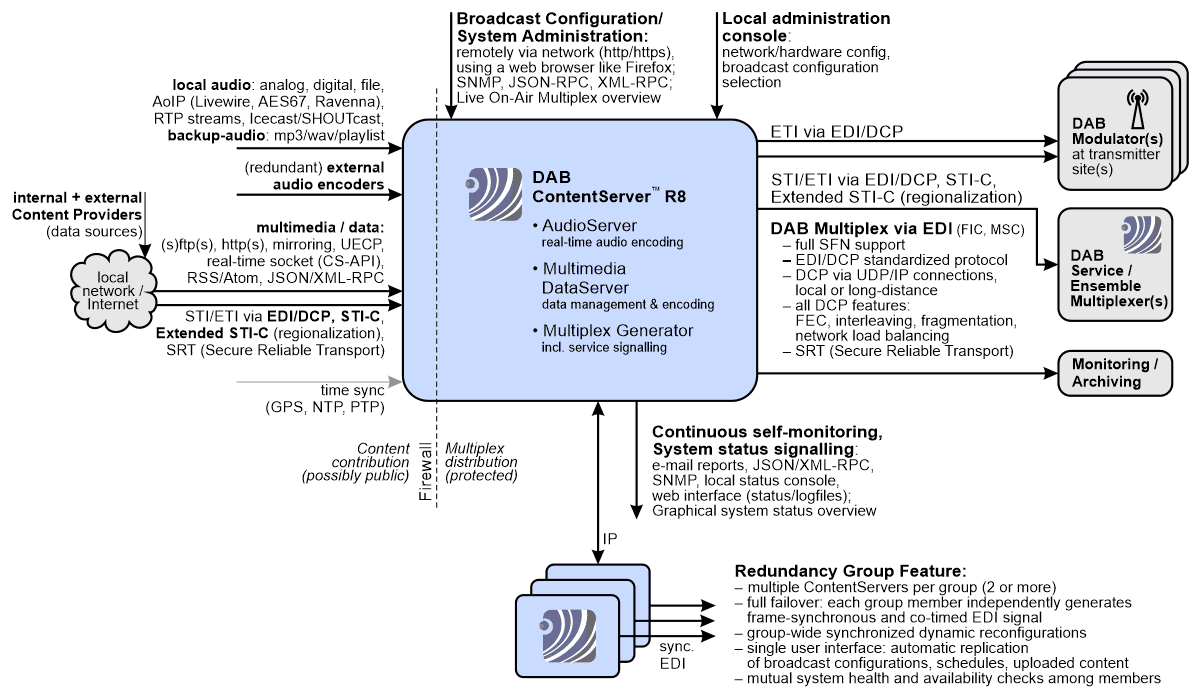 Fraunhofer DAB ContentServer-Rundfunkkette