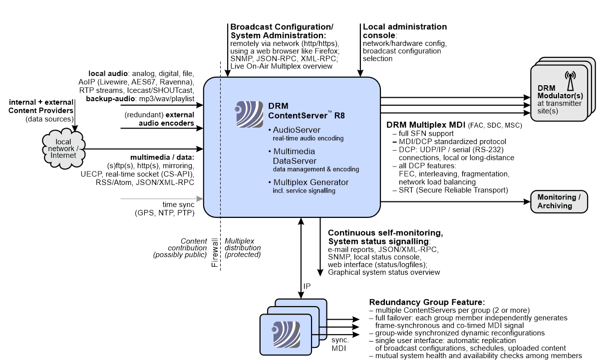 Fraunhofer DRM ContentServer in der Sendekette