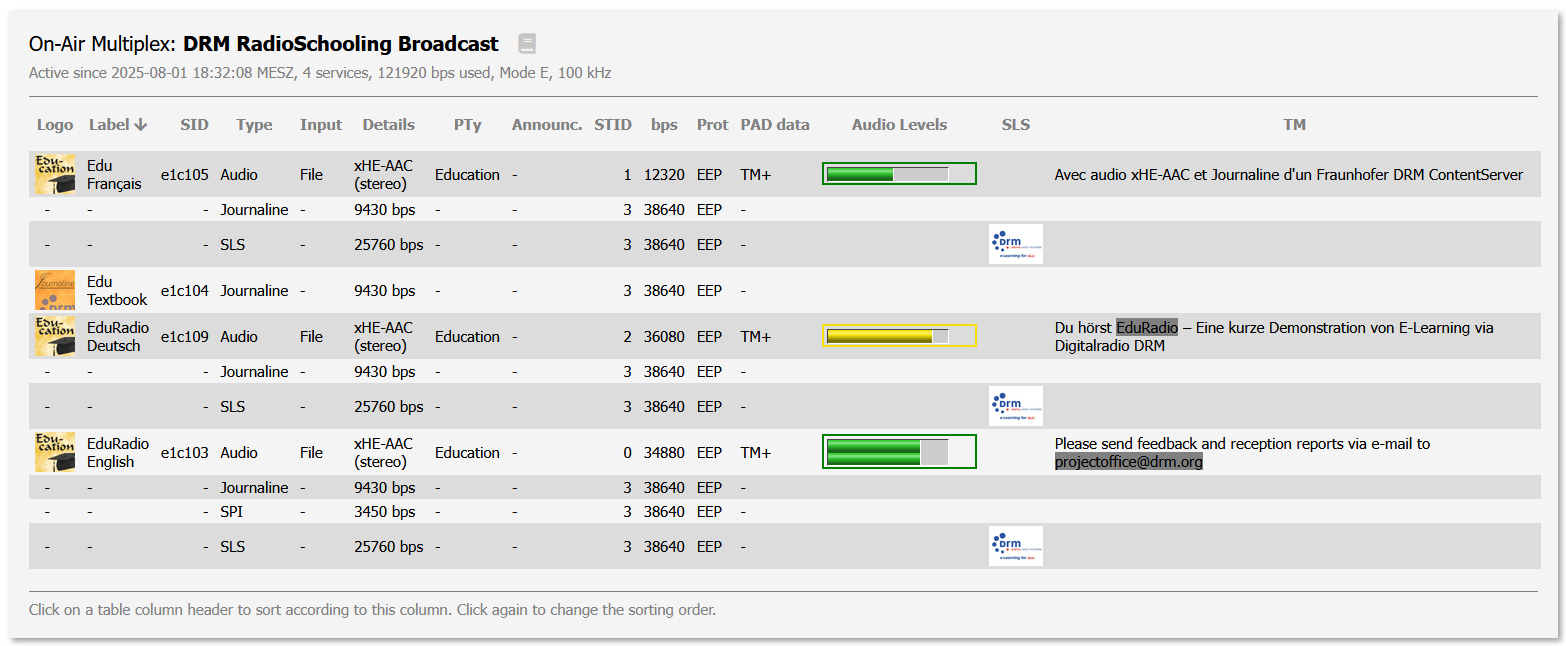 Fraunhofer DRM ContentServer - On-Air Multiplex Übersicht