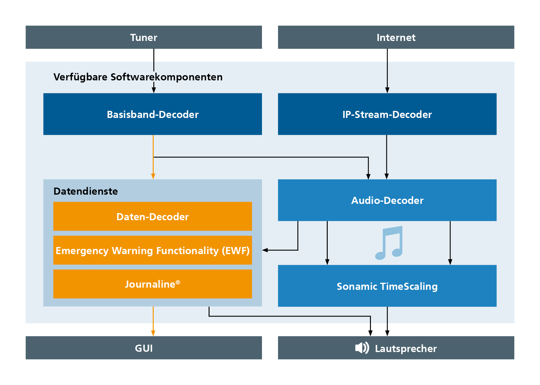 Überblick über verfügbare Softwarekomponenten für Hybridradios von Fraunhofer IIS