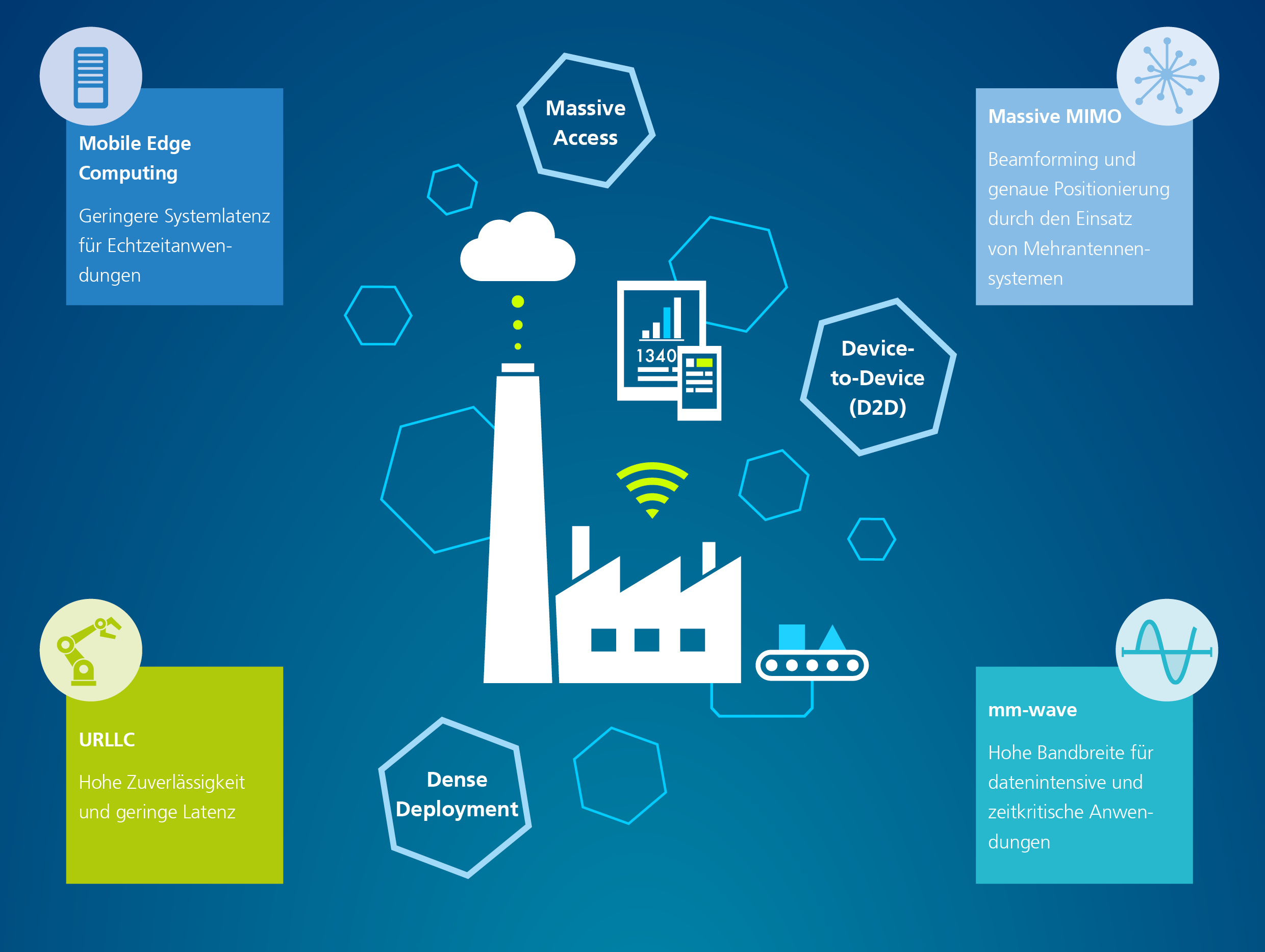 Infografik 5G and Industrial IoT