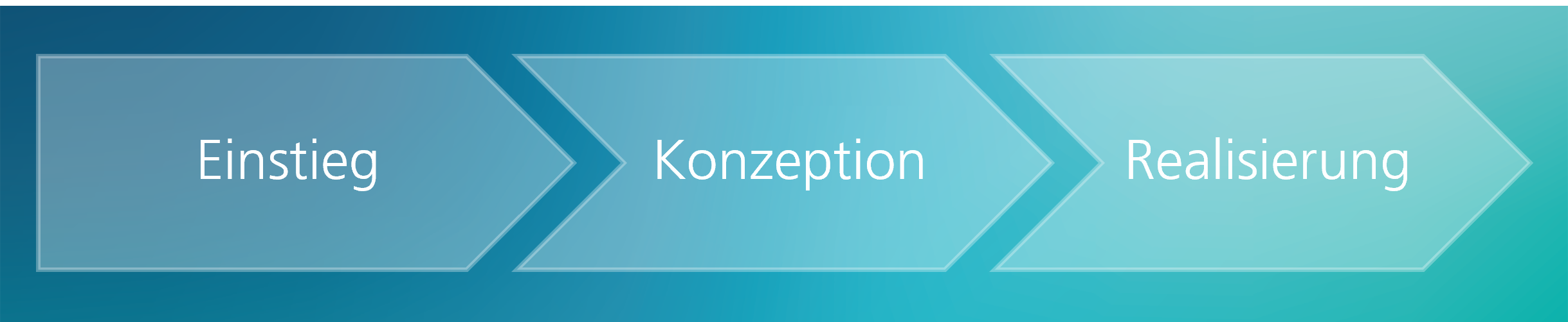 Einstieg, Konzeption, Realisierung