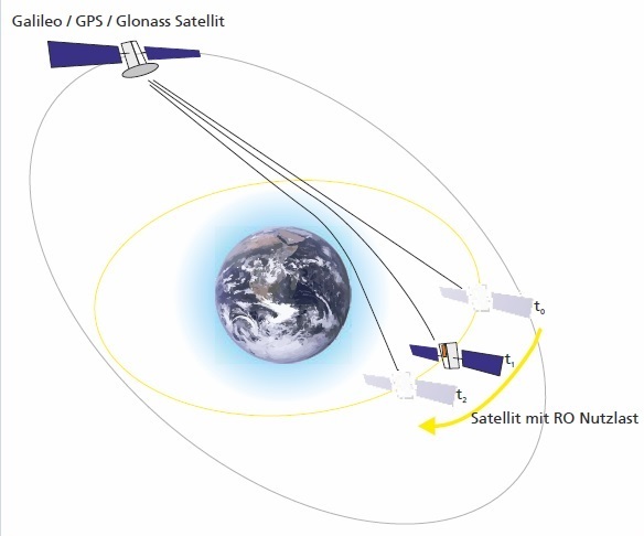 Skizze zur Anordnung der Satelliten und Raumfahrzeuge zum Zeitpunkt der Messung