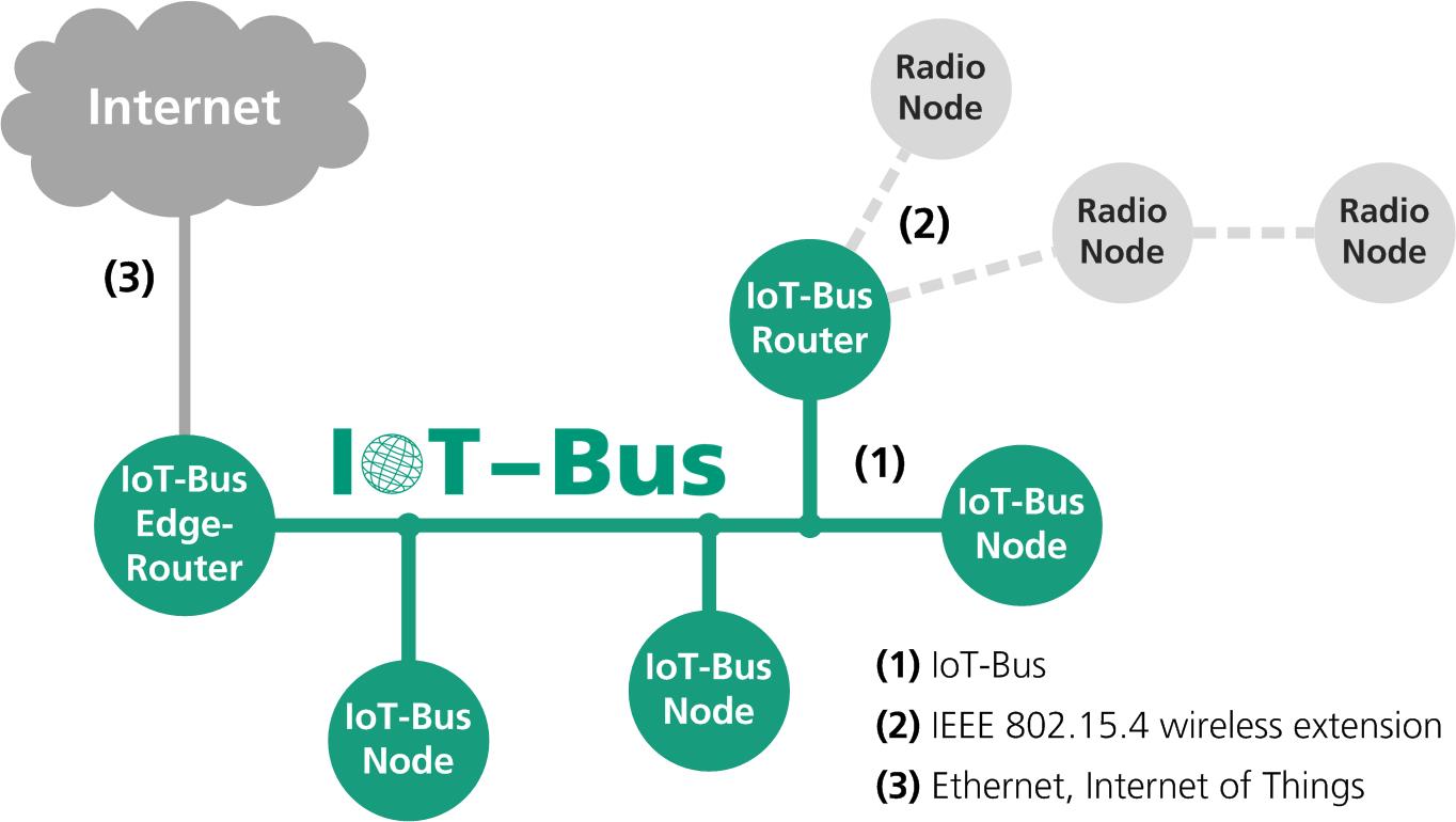 Gesamtsystemaufbau vom IoT-Bus