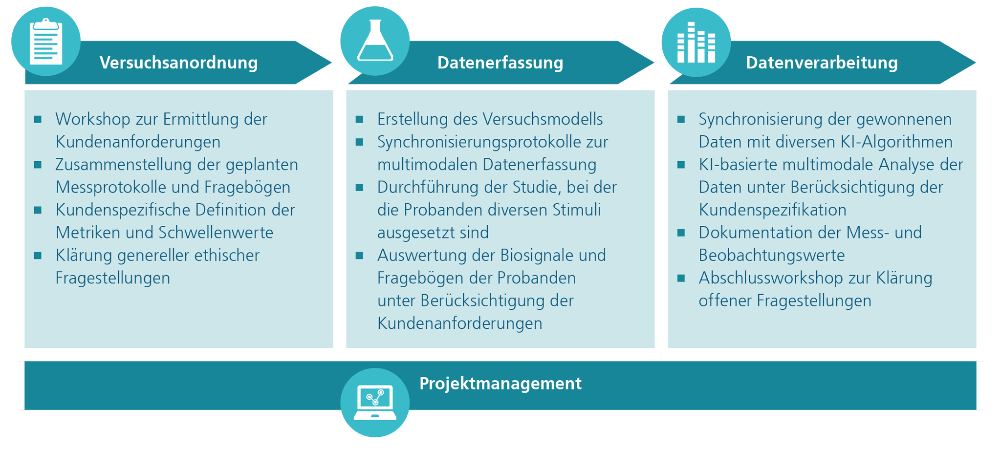 Probandenstudie Tabelle