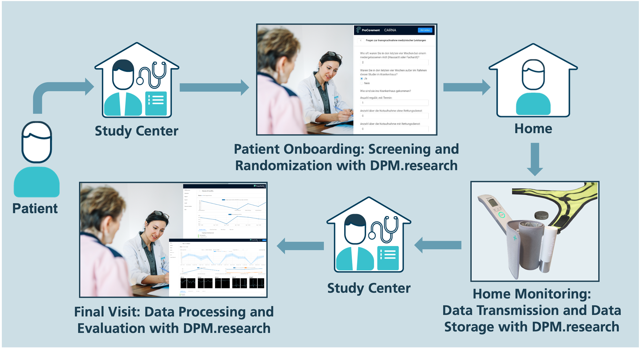 Grafische Darstellung des Ablaufs einer klinischen Studie auf Basis des Managementsystems DPM.research