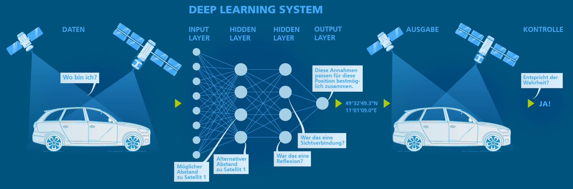 Deep-Learning-System