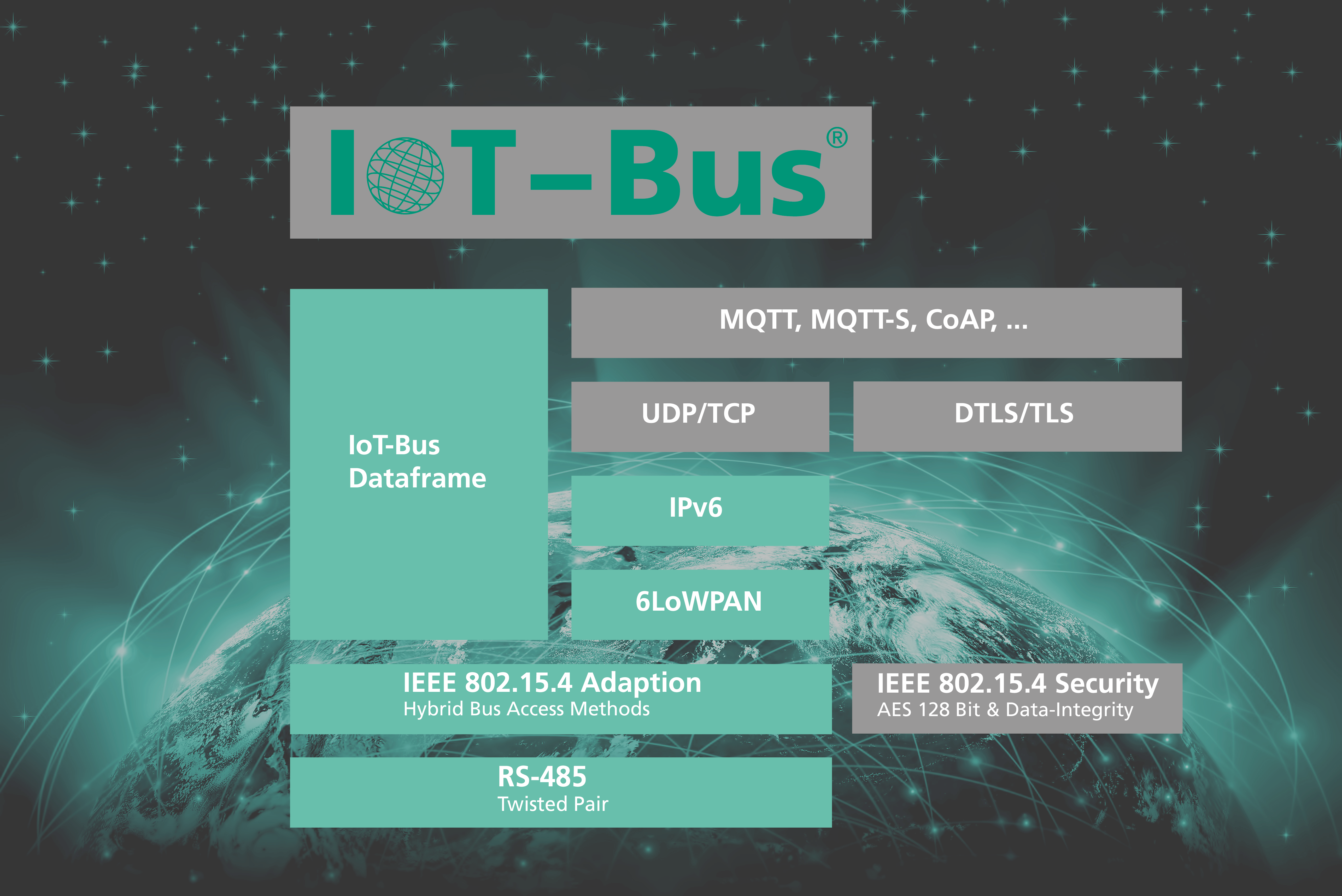 Durch die Verwendung und Anpassung von IEEE Std. 802.15.4 ermöglicht der IoT-Bus einen Medium übergreifenden Kommunikationskanal.