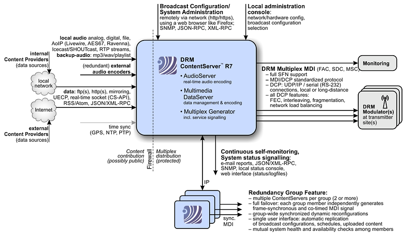Fraunhofer DRM ContentServer broadcasting chain