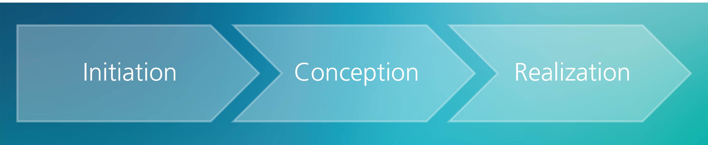 Initiation, Conception, Realization