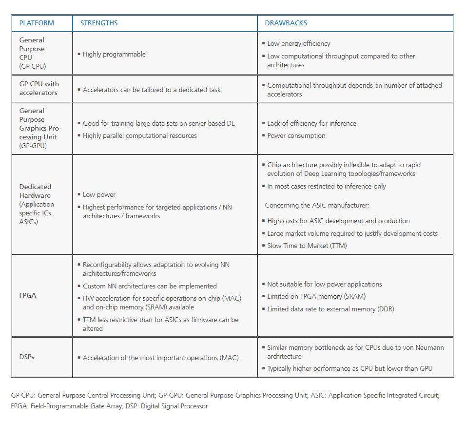 Table with overview of neuromorphic hardware