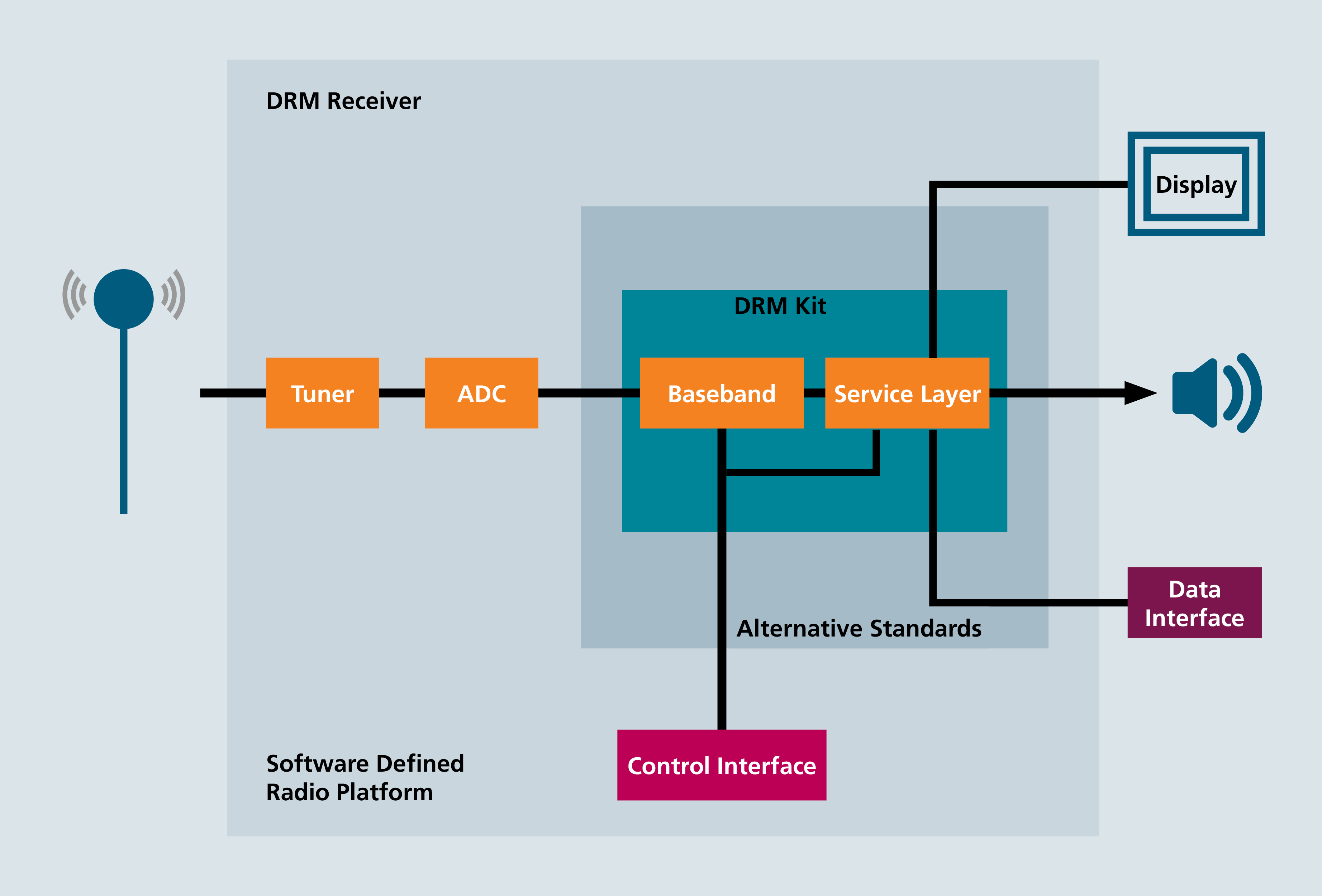 Schematic representation of a DRM receiver