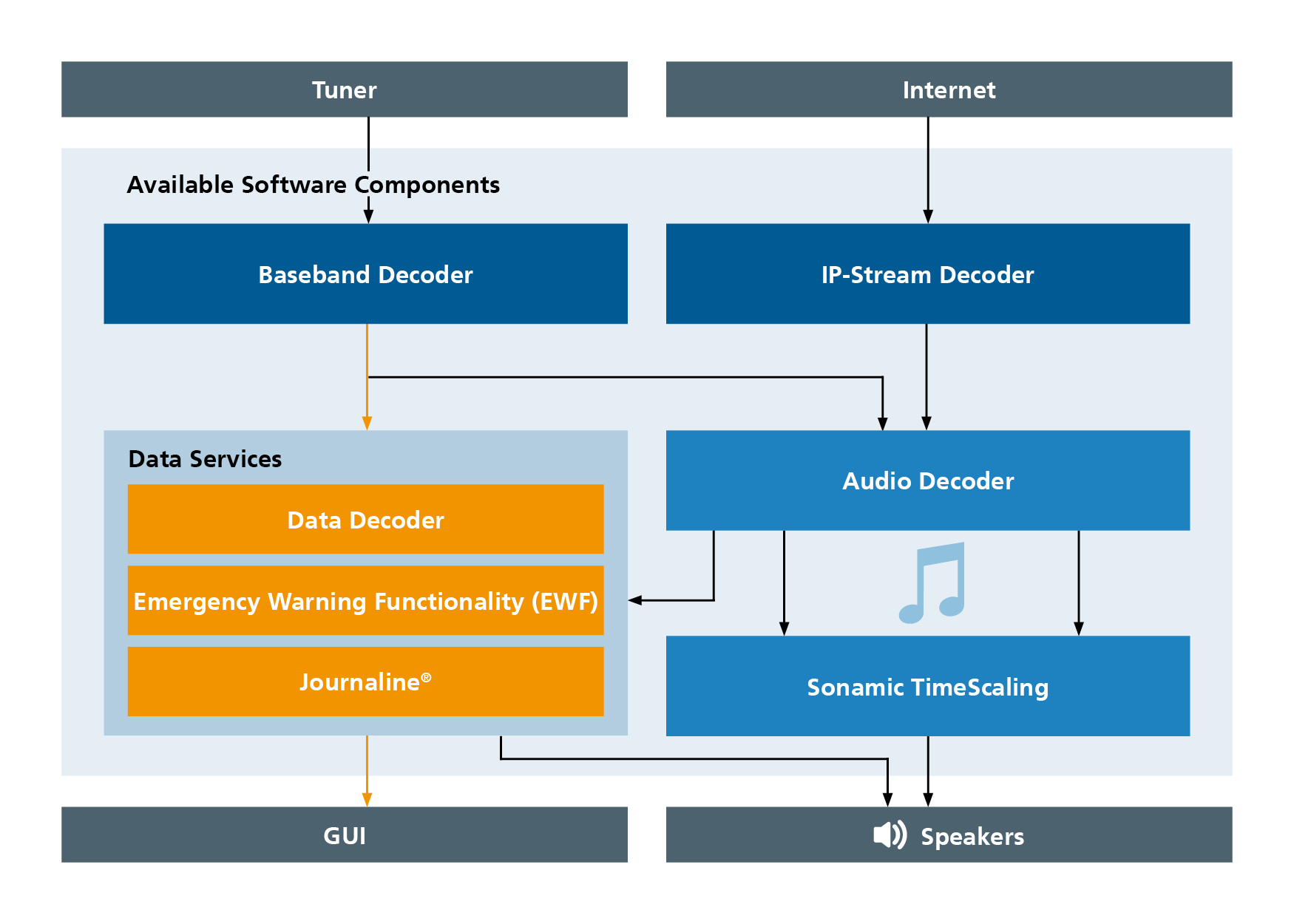 Overview of available software components for hybrid radios from Fraunhofer IIS
