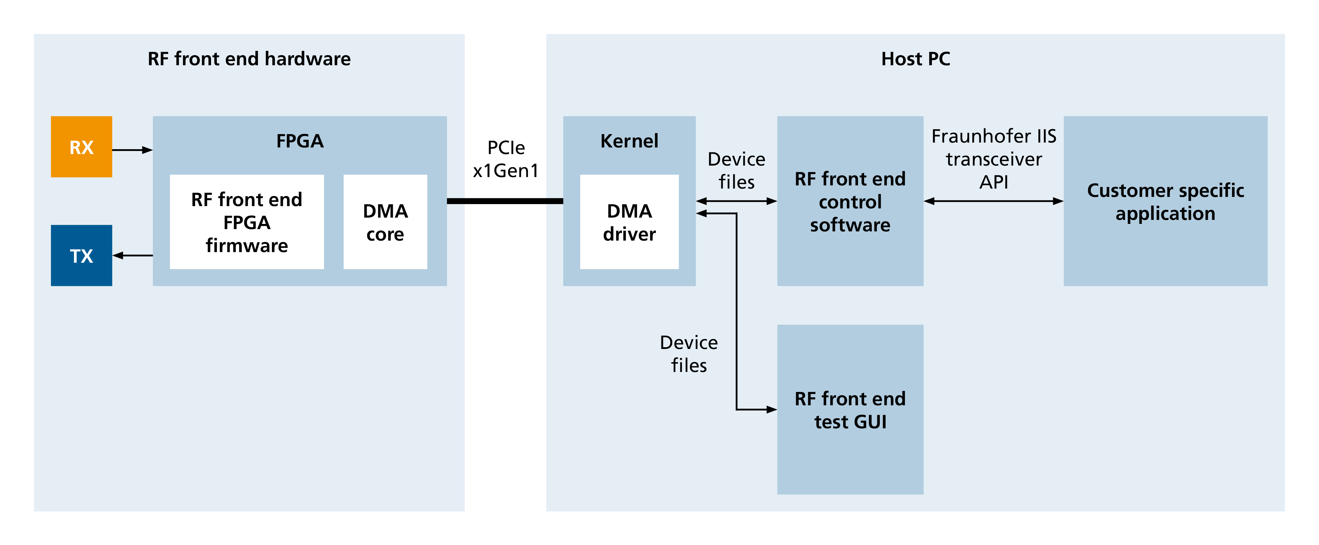 Firmware, hardware and software components of the RF front end 
