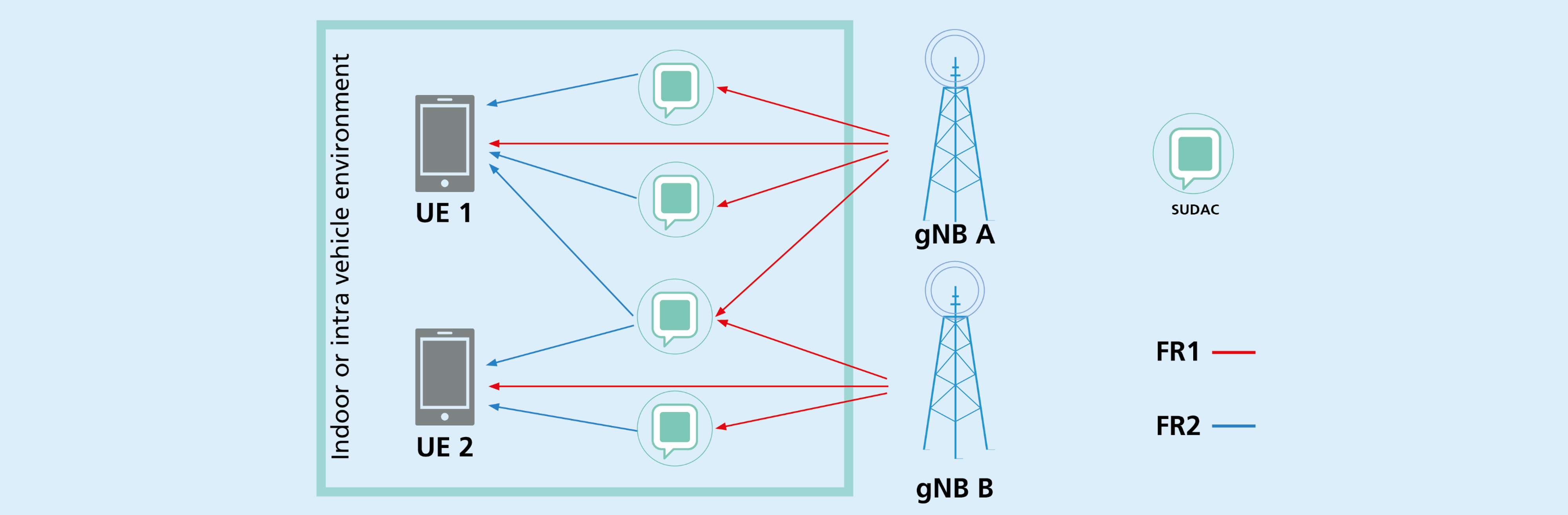 Basic concept of SUDAS for mobile indoor communications