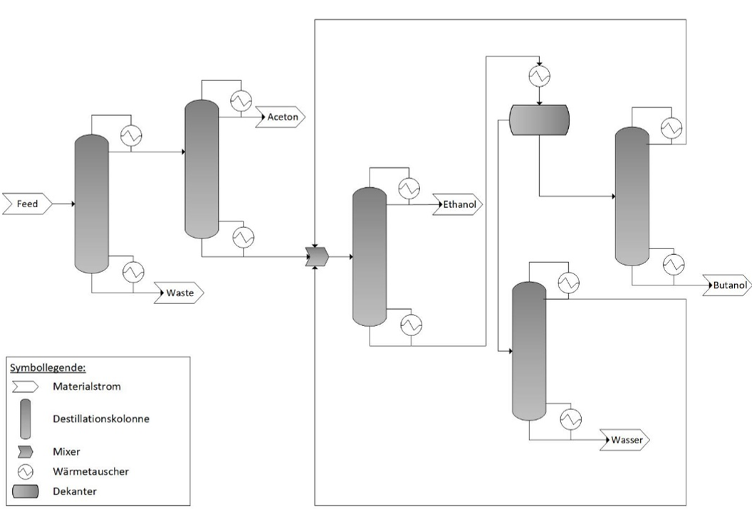 Flow diagram for ABE distillation 
