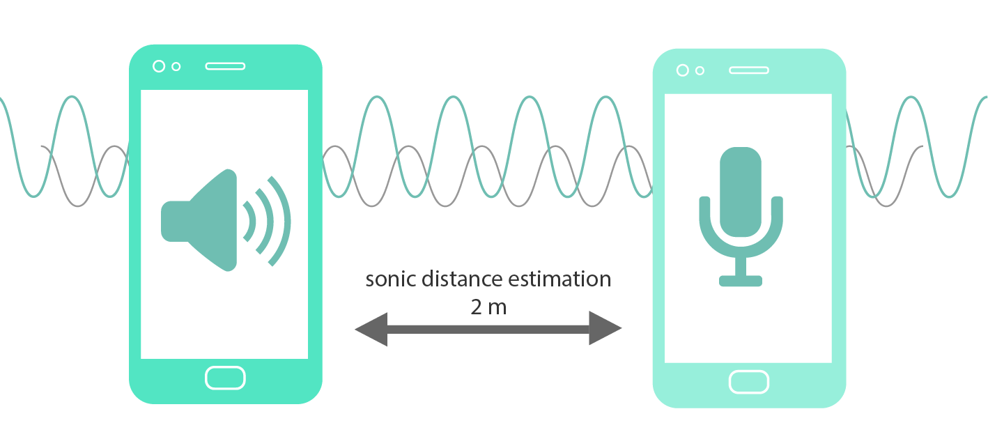 Functionality of contact tracing with sonic distance estimation