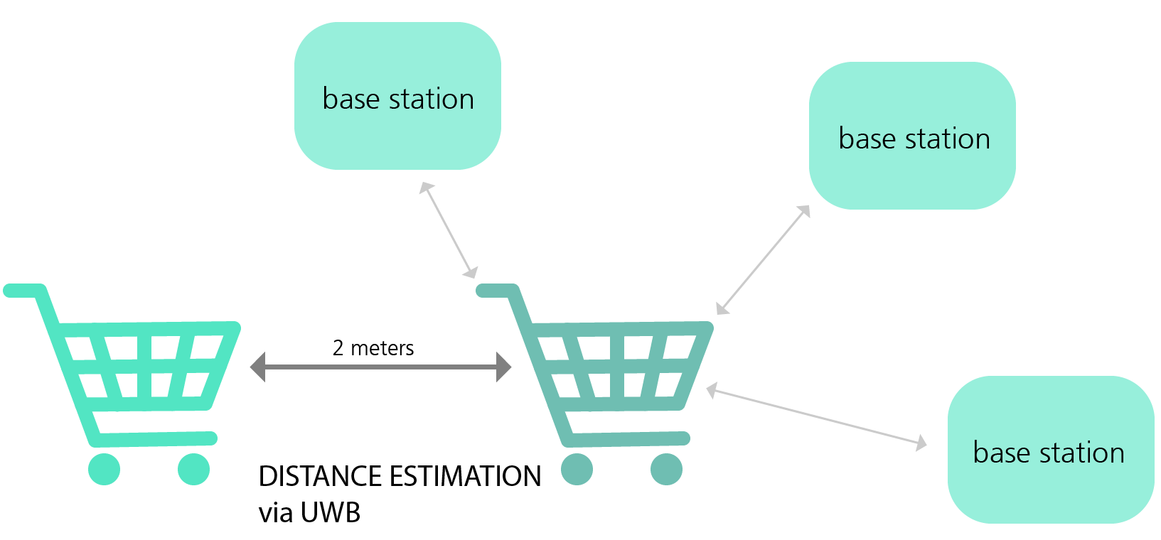 Functionality of distance estimation via UWB in retailing.