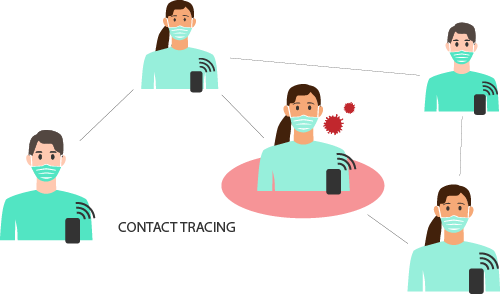 This picture displays a graphic representation of contact tracing. There are five people all wearing masks whom are connected to each other. One person is infected with the corona-virus. All the other persons in this network are being notified about their risk encounter by their smartphones.