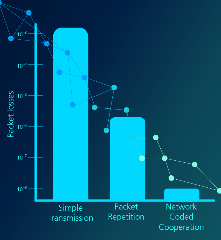 Graph that shows the minimization of packet losses with network coded cooperation