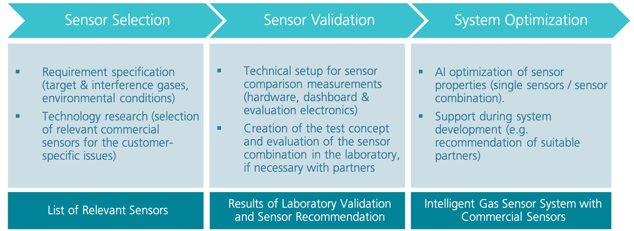 Selection & Evaluation of Gas Sensors