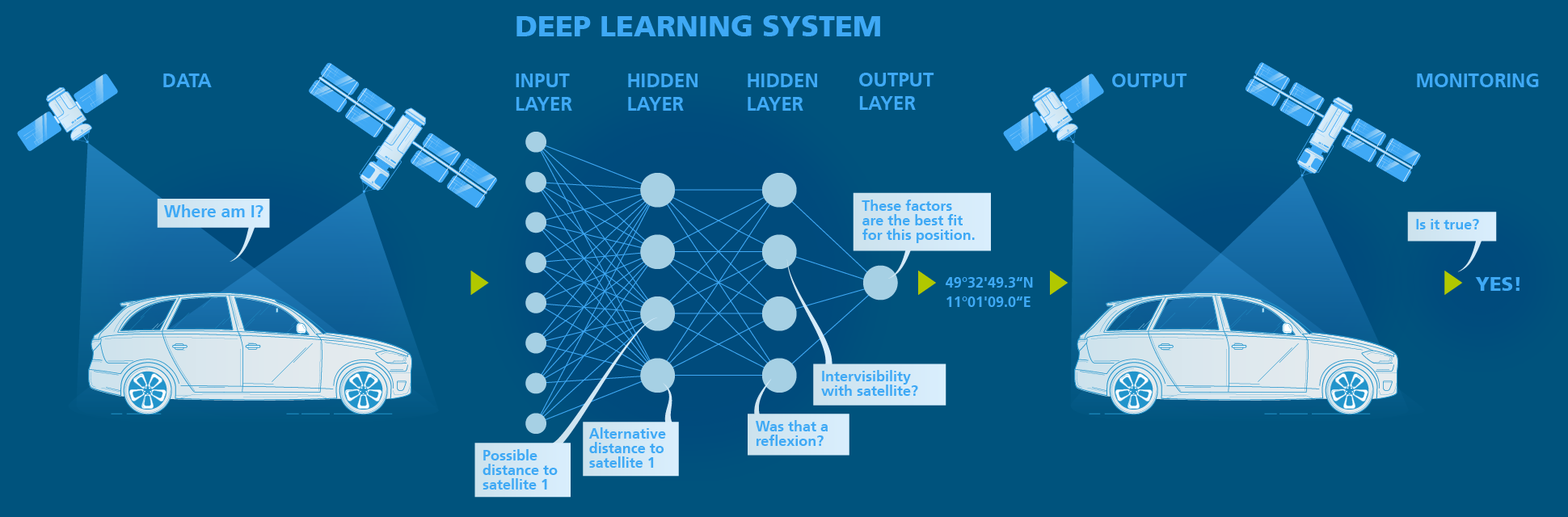 Deep Learning System