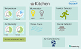 Smart Home user interface of kitchen as an application example of OGEMA 2.0. © Fraunhofer IIS/Jasmin Specht