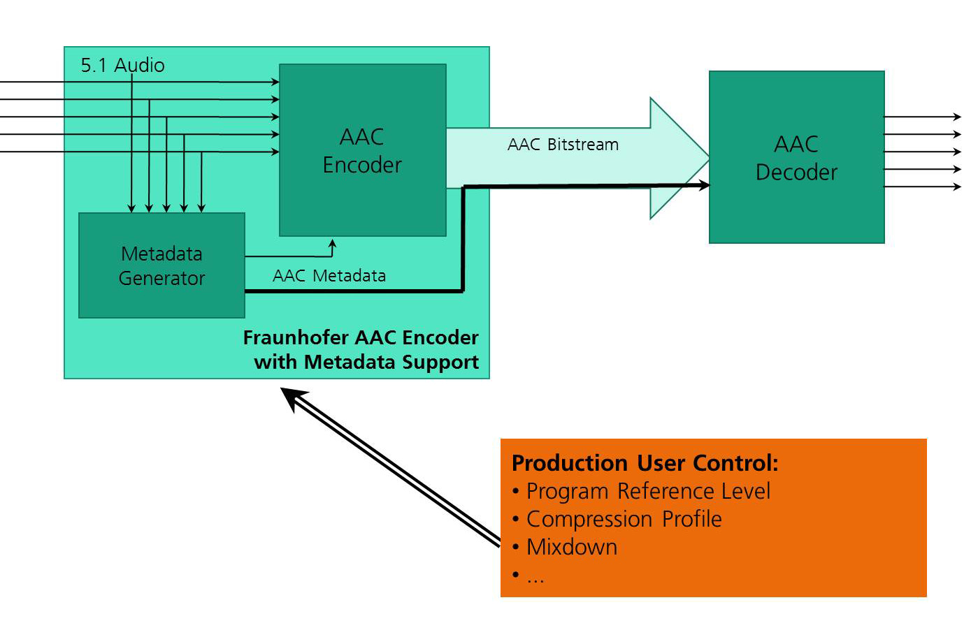 Fraunhofer IIS AAC Metadaten-Generator